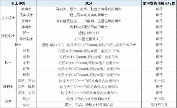 肇庆大棚螺旋地桩产品适用环境